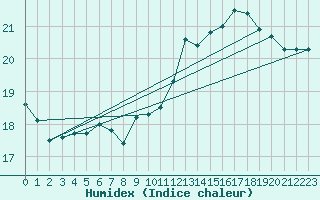 Courbe de l'humidex pour Frjus (83)