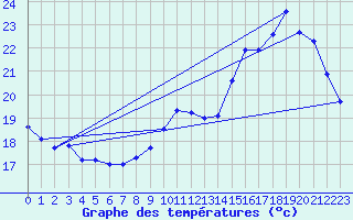 Courbe de tempratures pour Le Bourget (93)