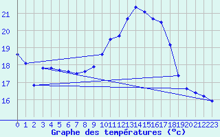 Courbe de tempratures pour Le Luc - Cannet des Maures (83)