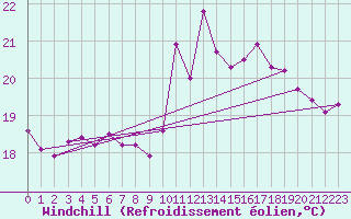 Courbe du refroidissement olien pour Biarritz (64)