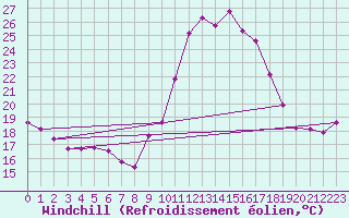Courbe du refroidissement olien pour La Rochelle - Aerodrome (17)