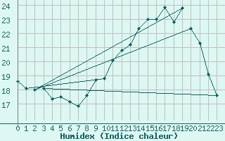 Courbe de l'humidex pour Brive-Souillac (19)