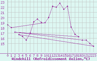 Courbe du refroidissement olien pour Ripoll