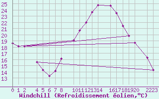 Courbe du refroidissement olien pour Ecija