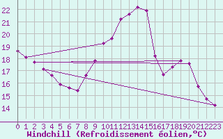 Courbe du refroidissement olien pour Vanclans (25)