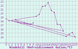 Courbe du refroidissement olien pour Cabestany (66)