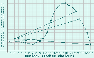 Courbe de l'humidex pour Pertuis - Grand Cros (84)