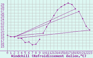 Courbe du refroidissement olien pour Le Bourget (93)