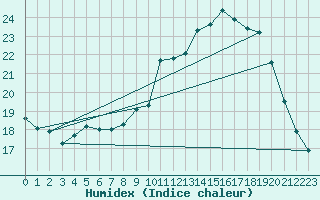 Courbe de l'humidex pour Lanvoc (29)