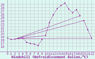 Courbe du refroidissement olien pour Saint-Sorlin-en-Valloire (26)