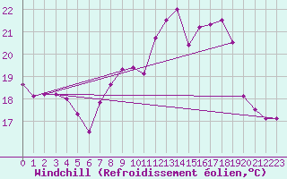 Courbe du refroidissement olien pour Pointe de Chassiron (17)
