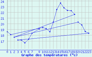 Courbe de tempratures pour Connerr (72)