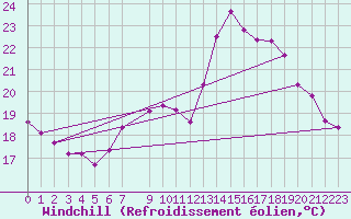 Courbe du refroidissement olien pour Connerr (72)