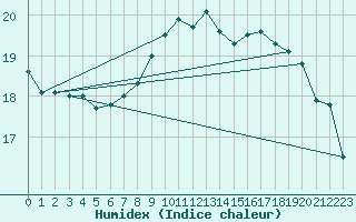 Courbe de l'humidex pour Koblenz Falckenstein