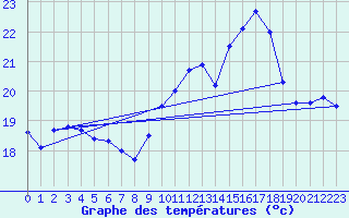 Courbe de tempratures pour Perpignan (66)