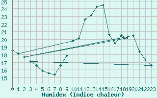 Courbe de l'humidex pour Vanclans (25)