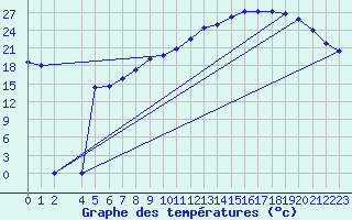 Courbe de tempratures pour Variscourt (02)