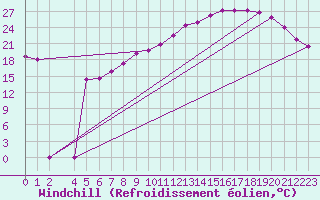 Courbe du refroidissement olien pour Variscourt (02)