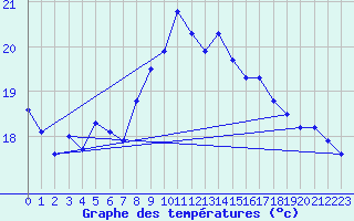 Courbe de tempratures pour Calais / Marck (62)