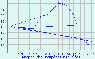 Courbe de tempratures pour Manston (UK)