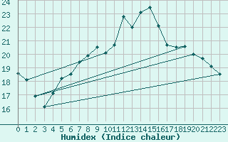 Courbe de l'humidex pour Trawscoed