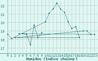 Courbe de l'humidex pour Barcelona