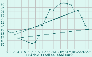 Courbe de l'humidex pour Ile de Groix (56)