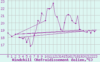 Courbe du refroidissement olien pour Asturias / Aviles