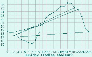 Courbe de l'humidex pour Xert / Chert (Esp)