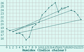 Courbe de l'humidex pour Les Pennes-Mirabeau (13)