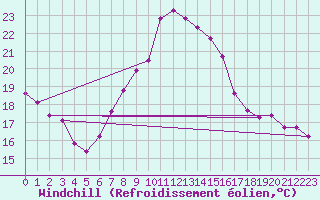 Courbe du refroidissement olien pour Kufstein
