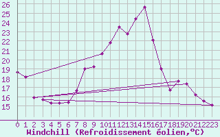 Courbe du refroidissement olien pour Valladolid