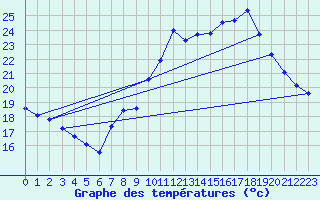 Courbe de tempratures pour Le Vigan (30)