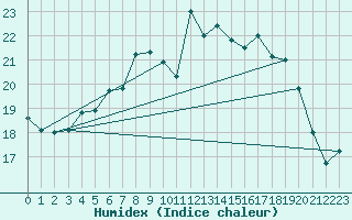 Courbe de l'humidex pour Oppdal-Bjorke
