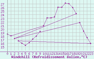 Courbe du refroidissement olien pour Badajoz