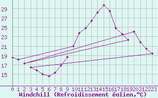Courbe du refroidissement olien pour Tthieu (40)
