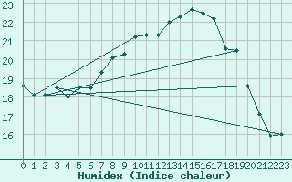 Courbe de l'humidex pour Wernigerode