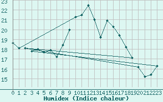 Courbe de l'humidex pour Llucmajor