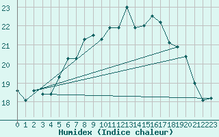 Courbe de l'humidex pour De Bilt (PB)