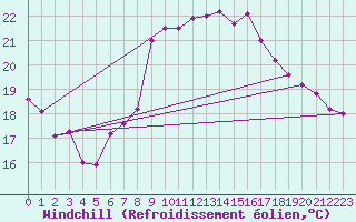 Courbe du refroidissement olien pour Ajaccio - Campo dell