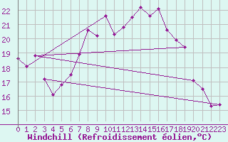 Courbe du refroidissement olien pour Chaumont (Sw)