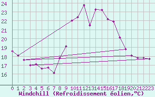 Courbe du refroidissement olien pour Saint-Nazaire (44)