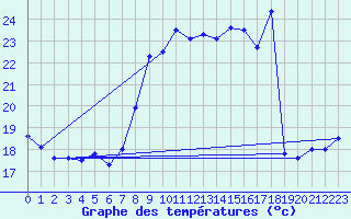 Courbe de tempratures pour Ste (34)