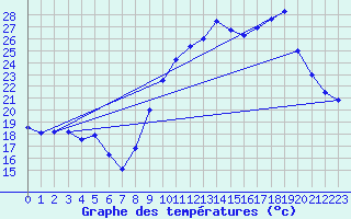 Courbe de tempratures pour Mcon (71)