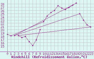 Courbe du refroidissement olien pour Mcon (71)