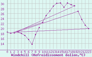 Courbe du refroidissement olien pour Laragne Montglin (05)