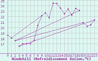 Courbe du refroidissement olien pour Toulon (83)