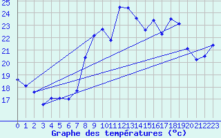 Courbe de tempratures pour Toulon (83)