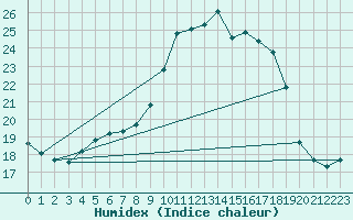 Courbe de l'humidex pour Steinau, Kr. Cuxhave