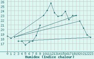 Courbe de l'humidex pour Ploumanac'h (22)